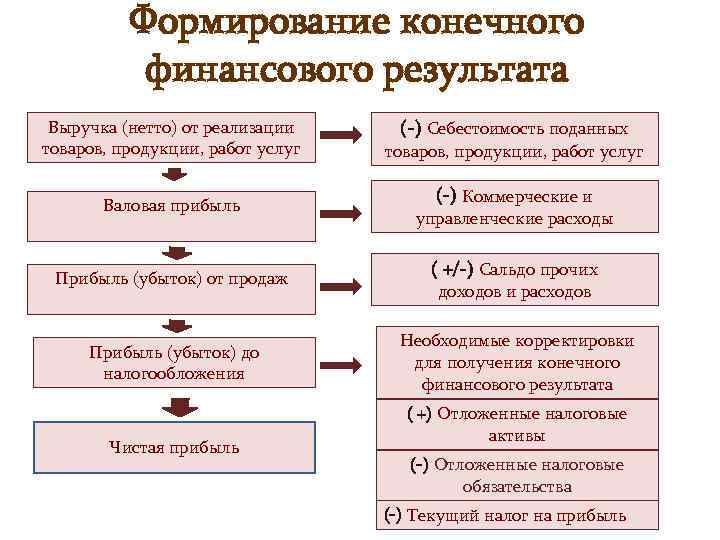 Валовая выручка нетто