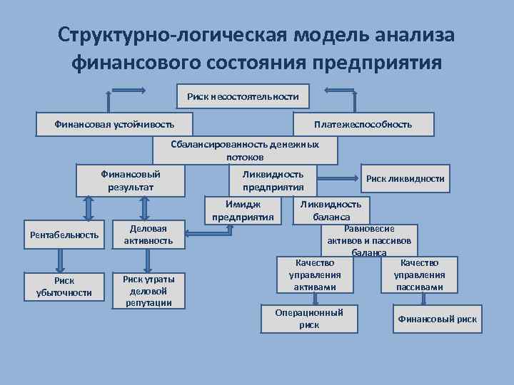 Исследование логических моделей. Структурно-логическая модель. Структурно-логическая модель финансирования. Финансовая модель анализа компании. Структурно-логическая модель детерминированного анализа.