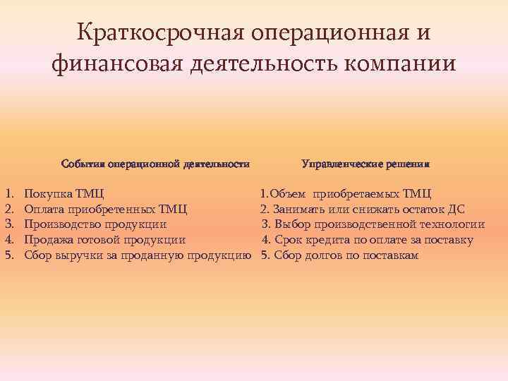 Краткосрочная операционная и финансовая деятельность компании События операционной деятельности 1. 2. 3. 4. 5.