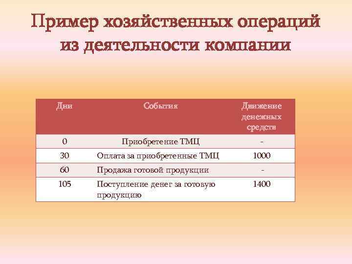 Пример хозяйственных операций из деятельности компании Дни События Движение денежных средств 0 Приобретение ТМЦ