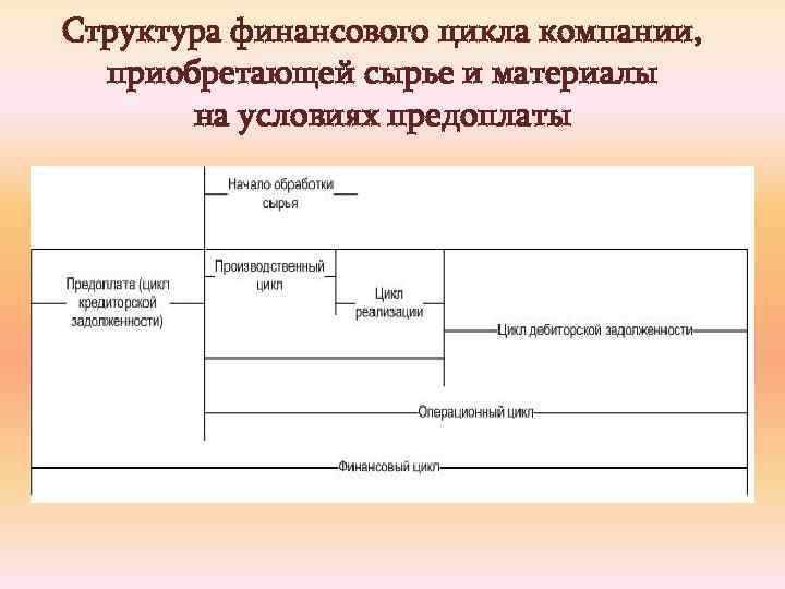 Структура финансового цикла компании, приобретающей сырье и материалы на условиях предоплаты 