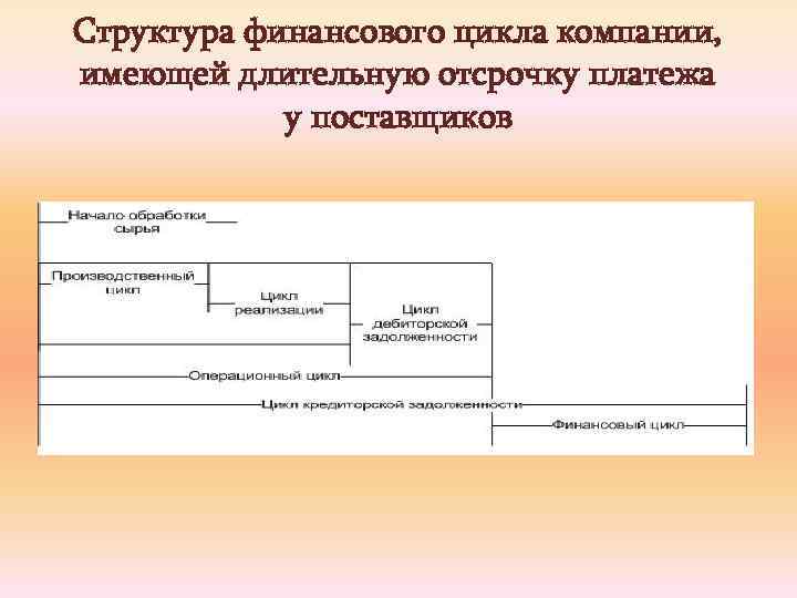 Структура финансового цикла компании, имеющей длительную отсрочку платежа у поставщиков 