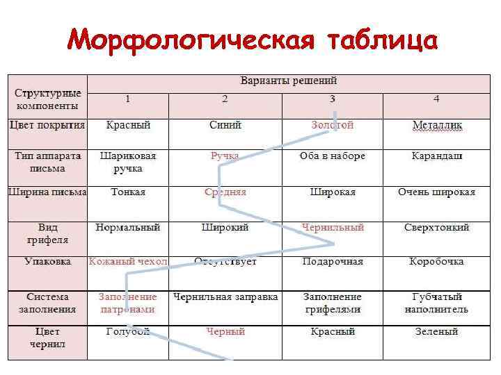 Морфологическая таблица 