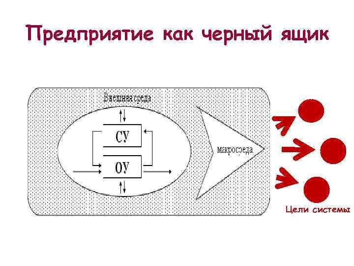 Предприятие как черный ящик Цели системы 