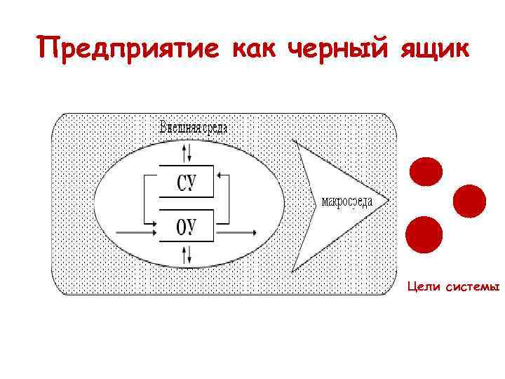 Предприятие как черный ящик Цели системы 