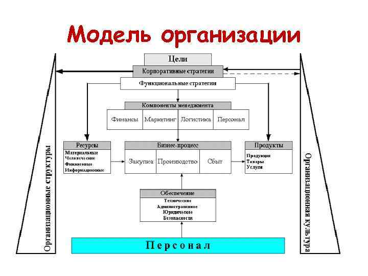 Модель компании. Модели организации. Организационная модель предприятия. Организационные модели организации. Моделирование предприятия.