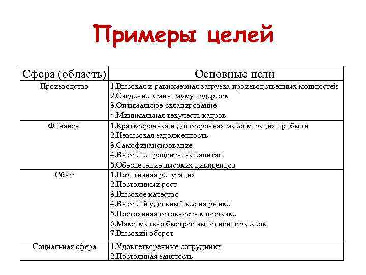 Материальные цели организации. Социальная сфера цели примеры. Цели в сфере финансов примеры. Сферы целей. Примеры цели деятельности производства.