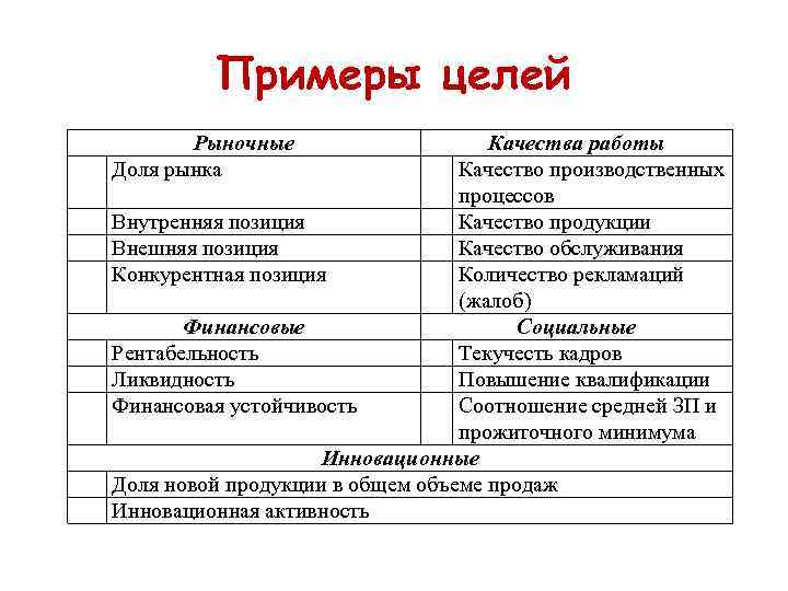 Примеры целей Рыночные Доля рынка Качества работы Качество производственных процессов Внутренняя позиция Качество продукции