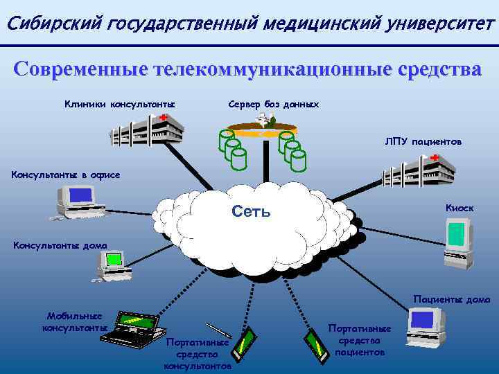 Сибирский государственный медицинский университет Современные телекоммуникационные средства Клиники консультанты Сервер баз данных ЛПУ пациентов