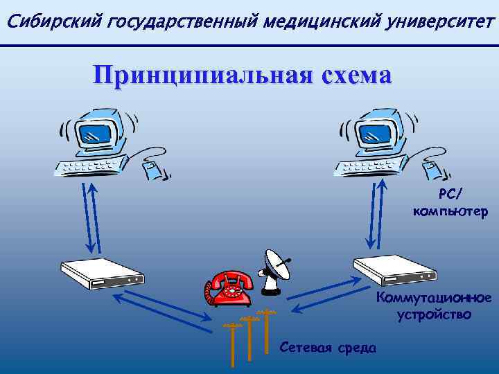 Сибирский государственный медицинский университет Принципиальная схема PC/ компьютер Коммутационное устройство Сетевая среда 