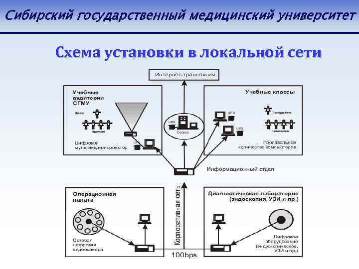 Сибирский государственный медицинский университет Схема установки в локальной сети 