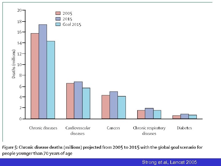 Strong et al, Lancet 2005 