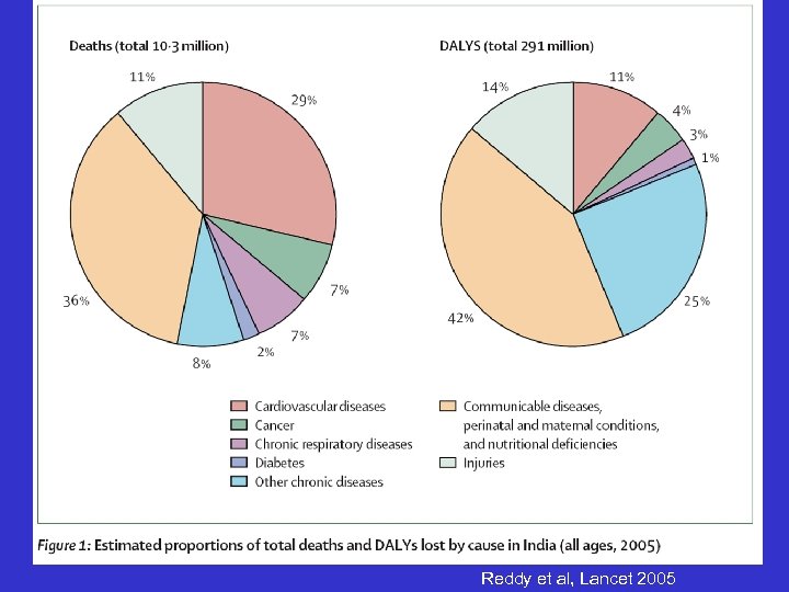 Reddy et al, Lancet 2005 
