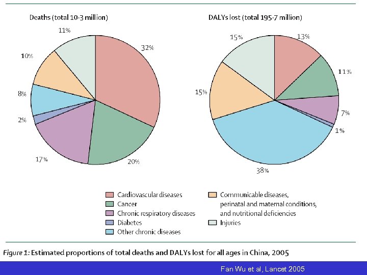 Fan Wu et al, Lancet 2005 