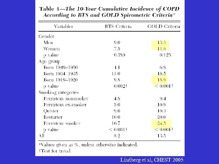 Lindberg et al, CHEST 2005 