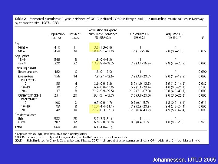 Johannessen, IJTLD 2005 