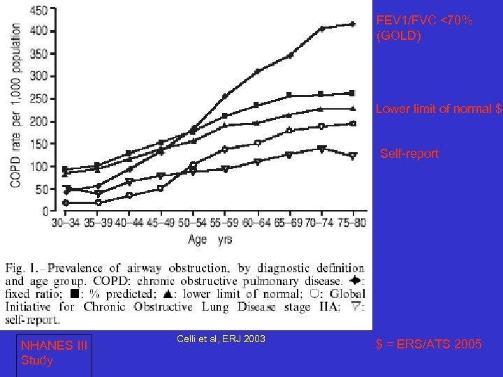 FEV 1/FVC <70% (GOLD) Lower limit of normal $ Self-report NHANES III Study Celli