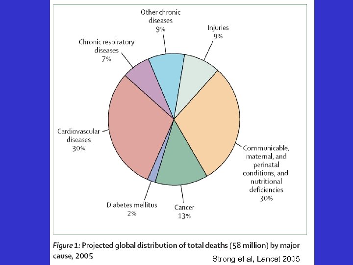 Strong et al, Lancet 2005 