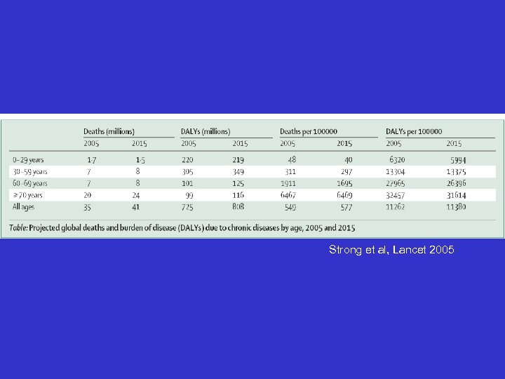 Strong et al, Lancet 2005 