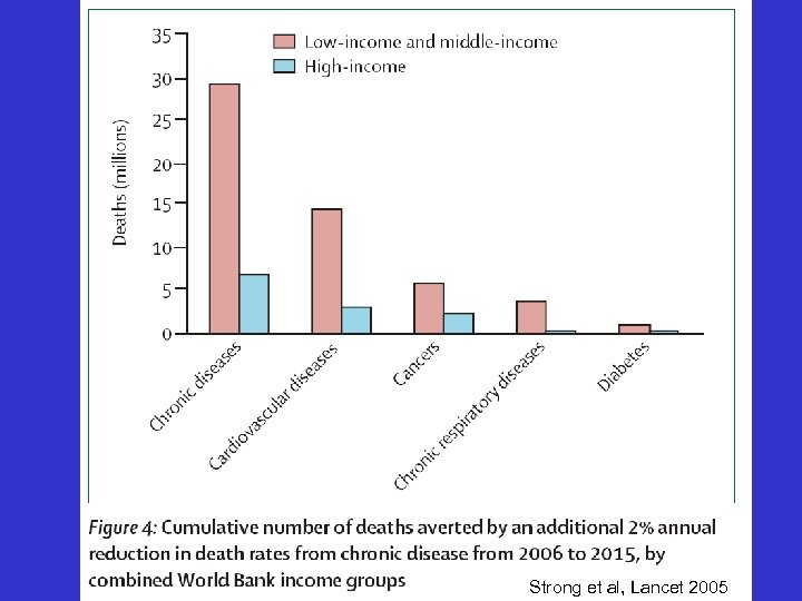 Strong et al, Lancet 2005 