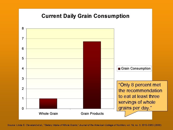 “Only 8 percent met the recommendation to eat at least three servings of whole