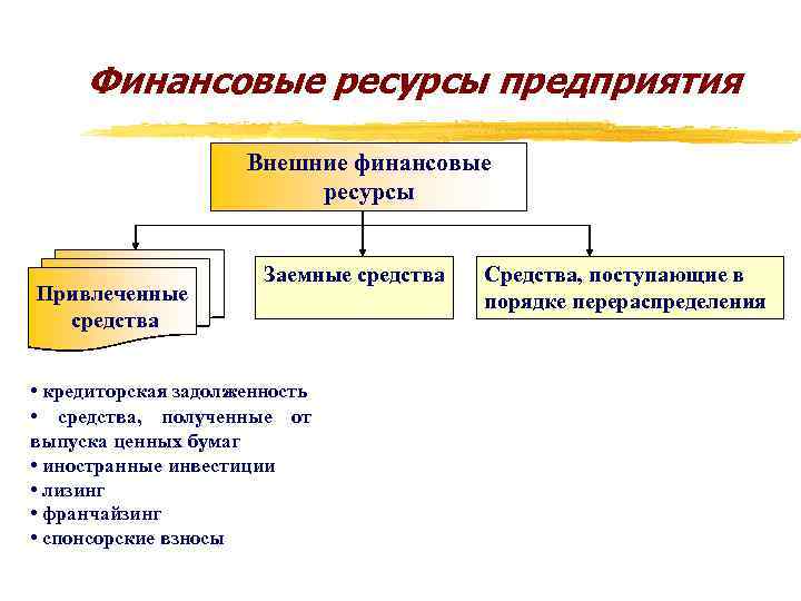 Финансовые ресурсы предприятия Внешние финансовые ресурсы Привлеченные средства Заемные средства • кредиторская задолженность •