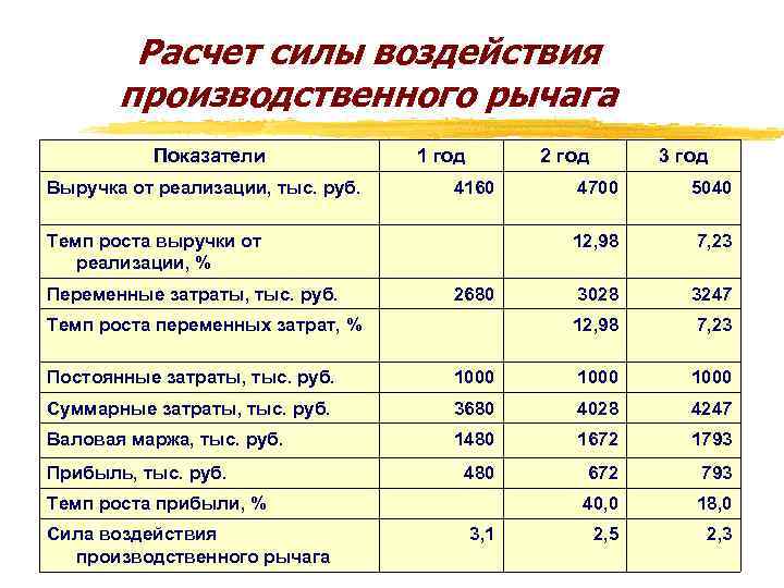 Расчет силы воздействия производственного рычага Показатели Выручка от реализации, тыс. руб. 1 год 2