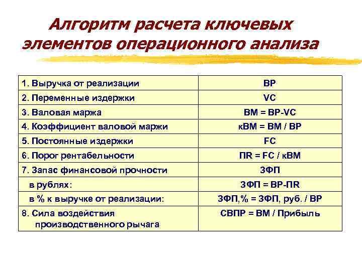 Алгоритм расчета ключевых элементов операционного анализа 1. Выручка от реализации ВР 2. Переменные издержки