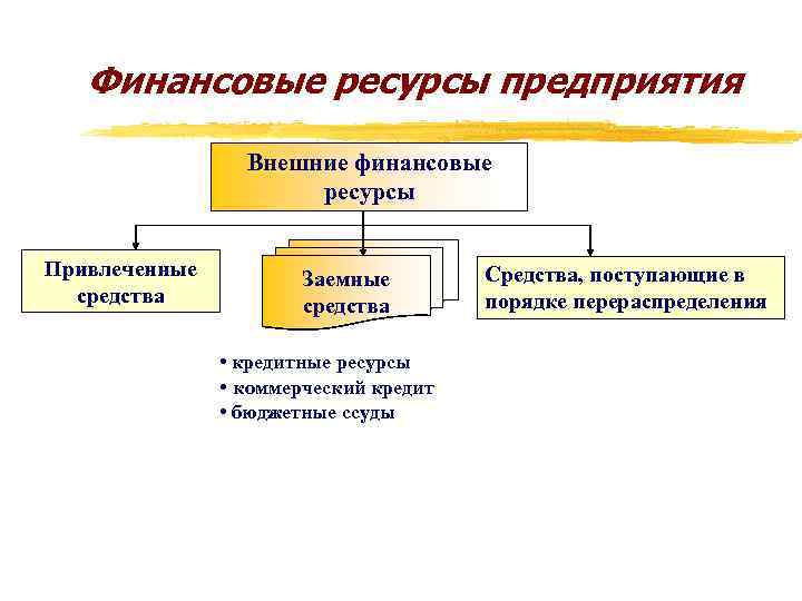 Финансовые ресурсы предприятия Внешние финансовые ресурсы Привлеченные средства Заемные средства • кредитные ресурсы •