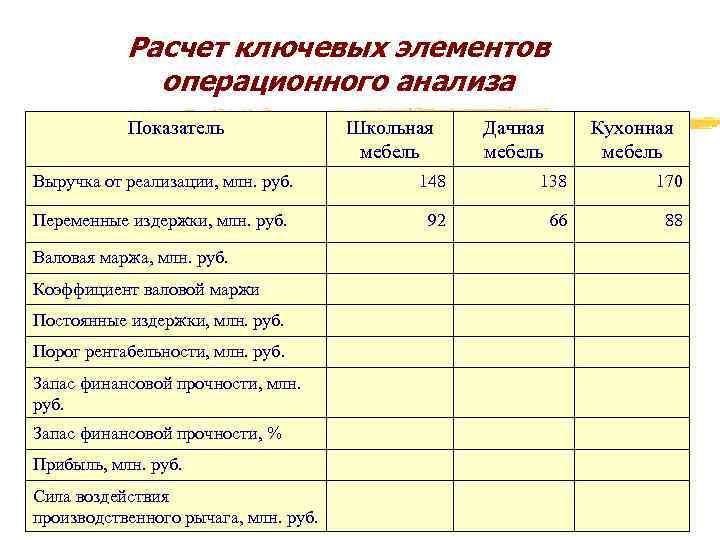 Расчет ключевых элементов операционного анализа Показатель Школьная мебель Дачная мебель Кухонная мебель Выручка от