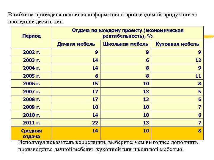 В таблице приведена основная информация о производимой продукции за последние десять лет: Период Отдача