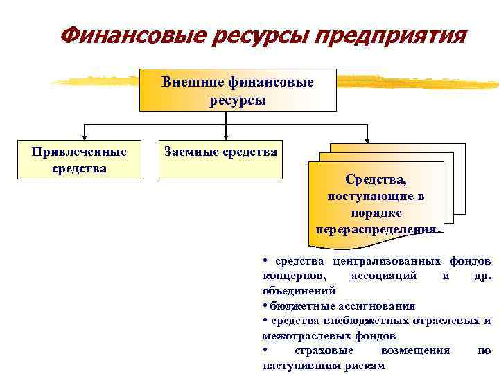 Финансовые ресурсы предприятия Внешние финансовые ресурсы Привлеченные средства Заемные средства Средства, поступающие в порядке