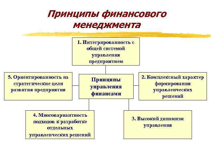 Принципы финансового менеджмента 1. Интегрированность с общей системой управления предприятием 5. Ориентированность на стратегические