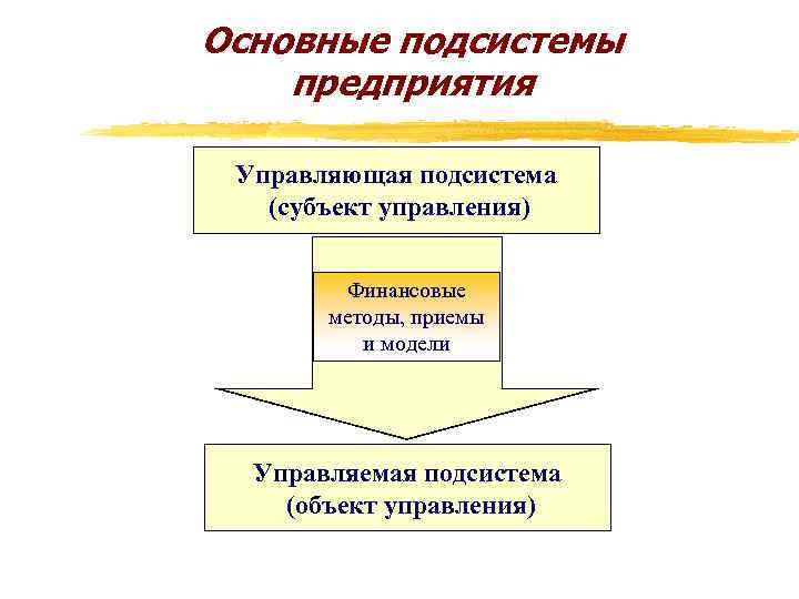 Основные подсистемы предприятия Управляющая подсистема (субъект управления) Финансовые методы, приемы и модели Управляемая подсистема