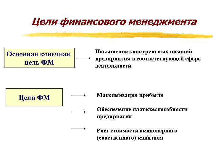 Цели финансового менеджмента Основная конечная цель ФМ Цели ФМ Повышение конкурентных позиций предприятия в