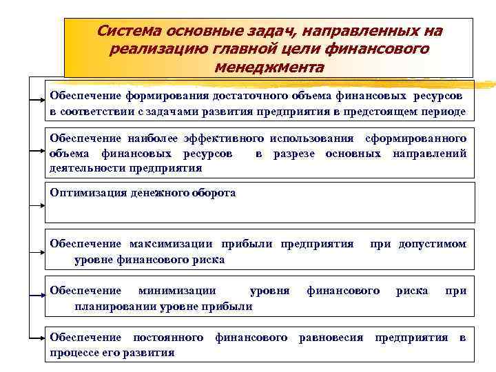 Система основные задач, направленных на реализацию главной цели финансового менеджмента Обеспечение формирования достаточного объема