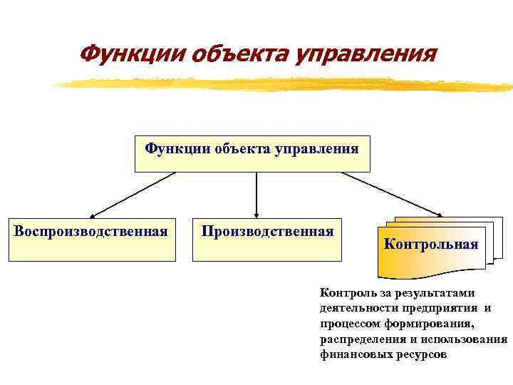 Функции объекта управления Воспроизводственная Производственная Контроль за результатами деятельности предприятия и процессом формирования, распределения