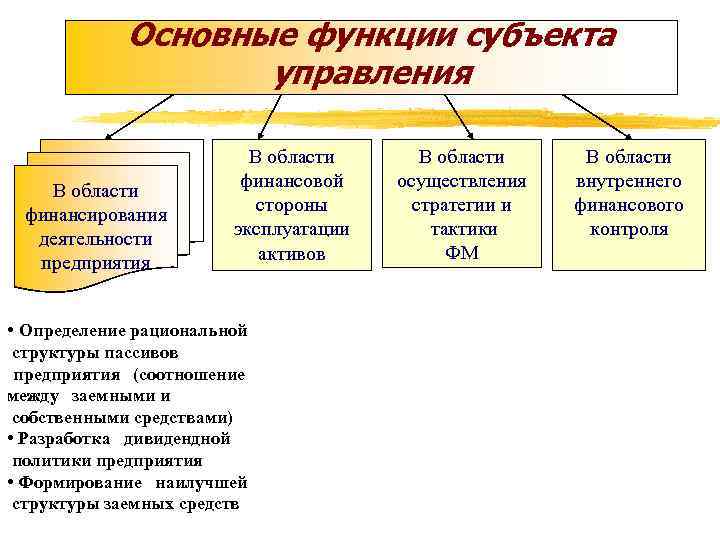 Основные функции субъекта управления В области финансирования деятельности предприятия В области финансовой стороны эксплуатации