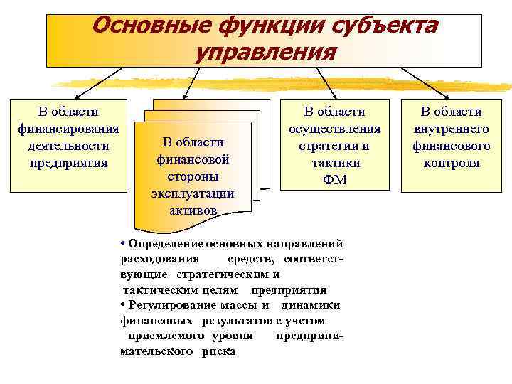 Основные функции субъекта управления В области финансирования деятельности предприятия В области финансовой стороны эксплуатации