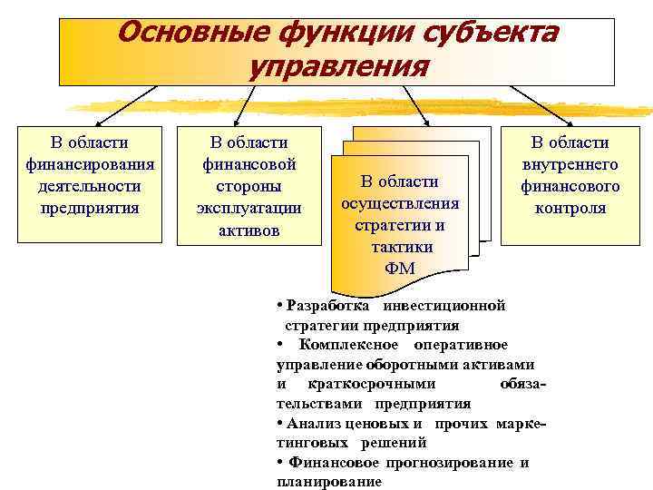 Основные функции субъекта управления В области финансирования деятельности предприятия В области финансовой стороны эксплуатации