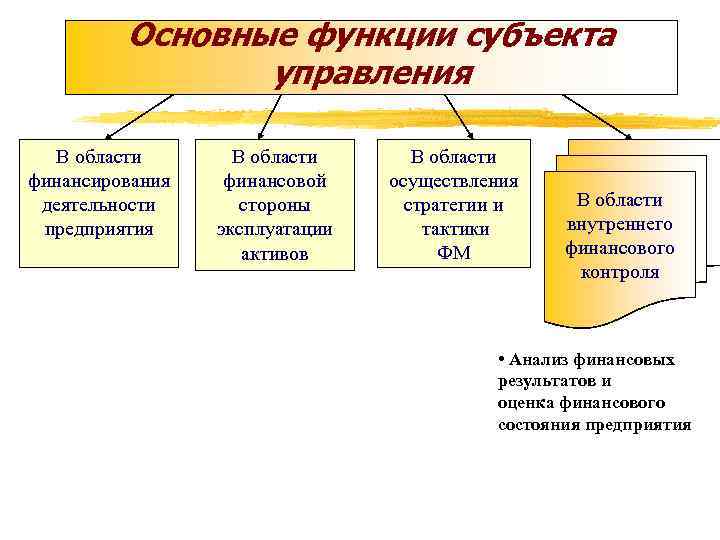 Основные функции субъекта управления В области финансирования деятельности предприятия В области финансовой стороны эксплуатации