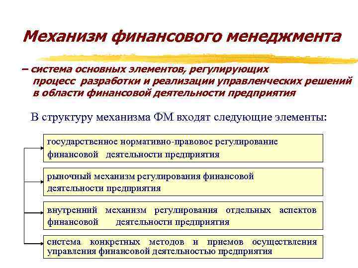 Механизм финансового менеджмента – система основных элементов, регулирующих процесс разработки и реализации управленческих решений