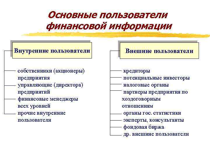 Основные пользователи финансовой информации Внутренние пользователи собственники (акционеры) предприятия управляющие (директора) предприятий финансовые менеджеры