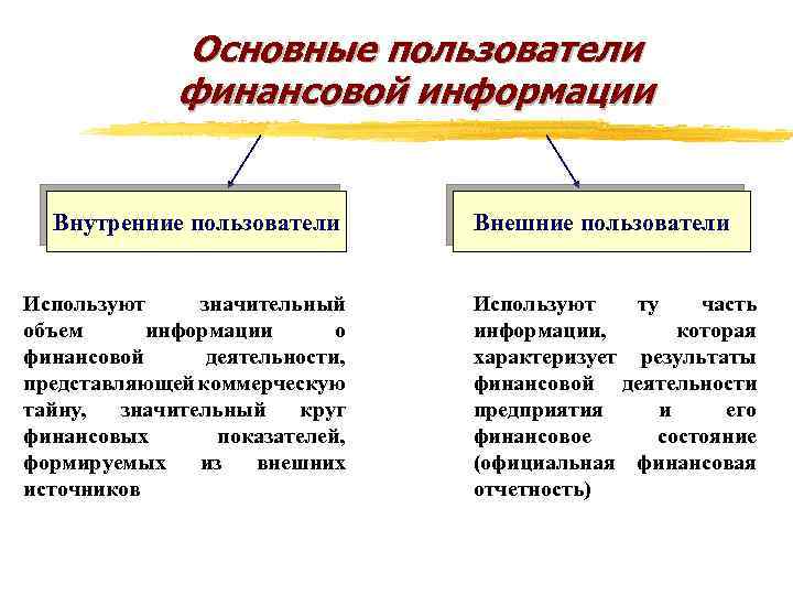 Внешние пользователи. Основные пользователи финансовой информации. Внутренние пользователи финансовой информации. Внутренние и внешние пользователи финансовой информации. Внутренние пользователи финансовой информации организации.