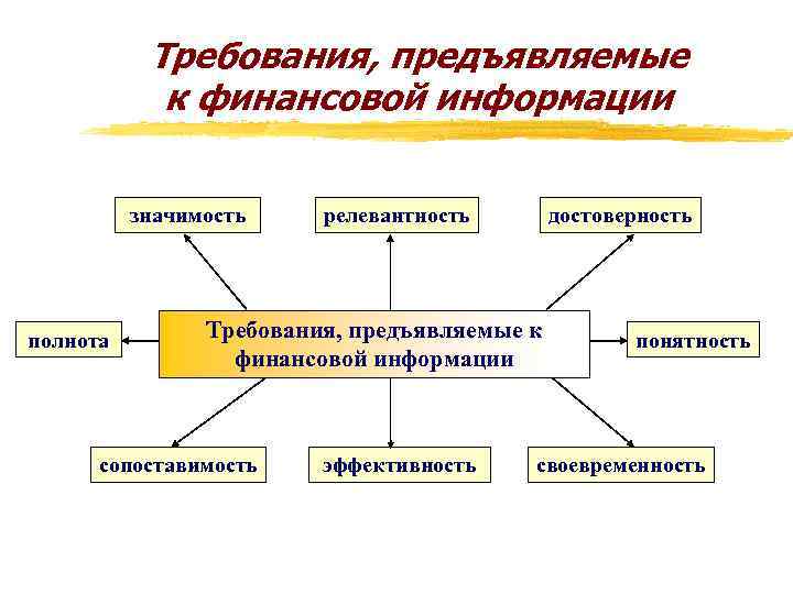 Требования, предъявляемые к финансовой информации значимость полнота релевантность достоверность Требования, предъявляемые к финансовой информации