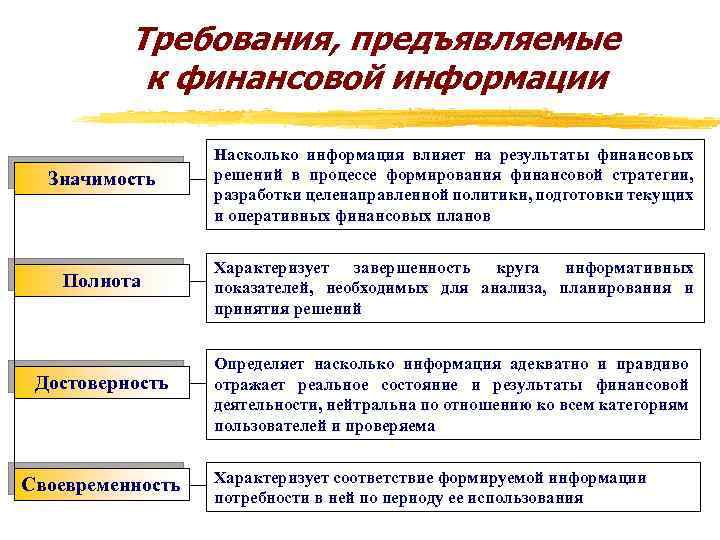 Требования, предъявляемые к финансовой информации Значимость Насколько информация влияет на результаты финансовых решений в