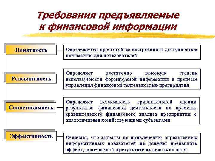 Требования предъявляемые к финансовой информации Понятность Определяется простотой ее построения и доступностью пониманию для