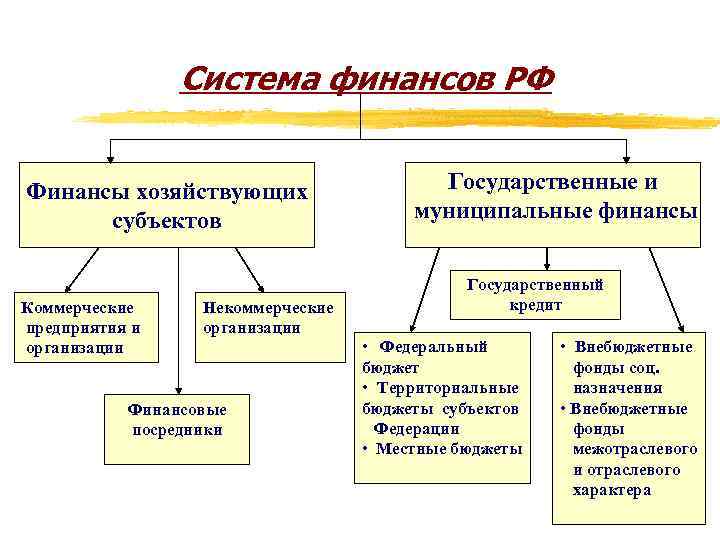 Система финансов РФ Финансы хозяйствующих субъектов Коммерческие предприятия и организации Некоммерческие организации Финансовые посредники