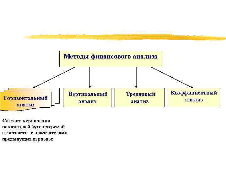 Методы финансового анализа Горизонтальный анализ Состоит в сравнении показателей бухгалтерской отчетности с показателями предыдущих