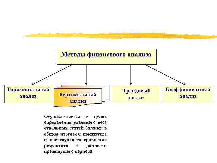 Методы финансового анализа Горизонтальный анализ Вертикальный анализ Осуществляется в целях определения удельного веса отдельных